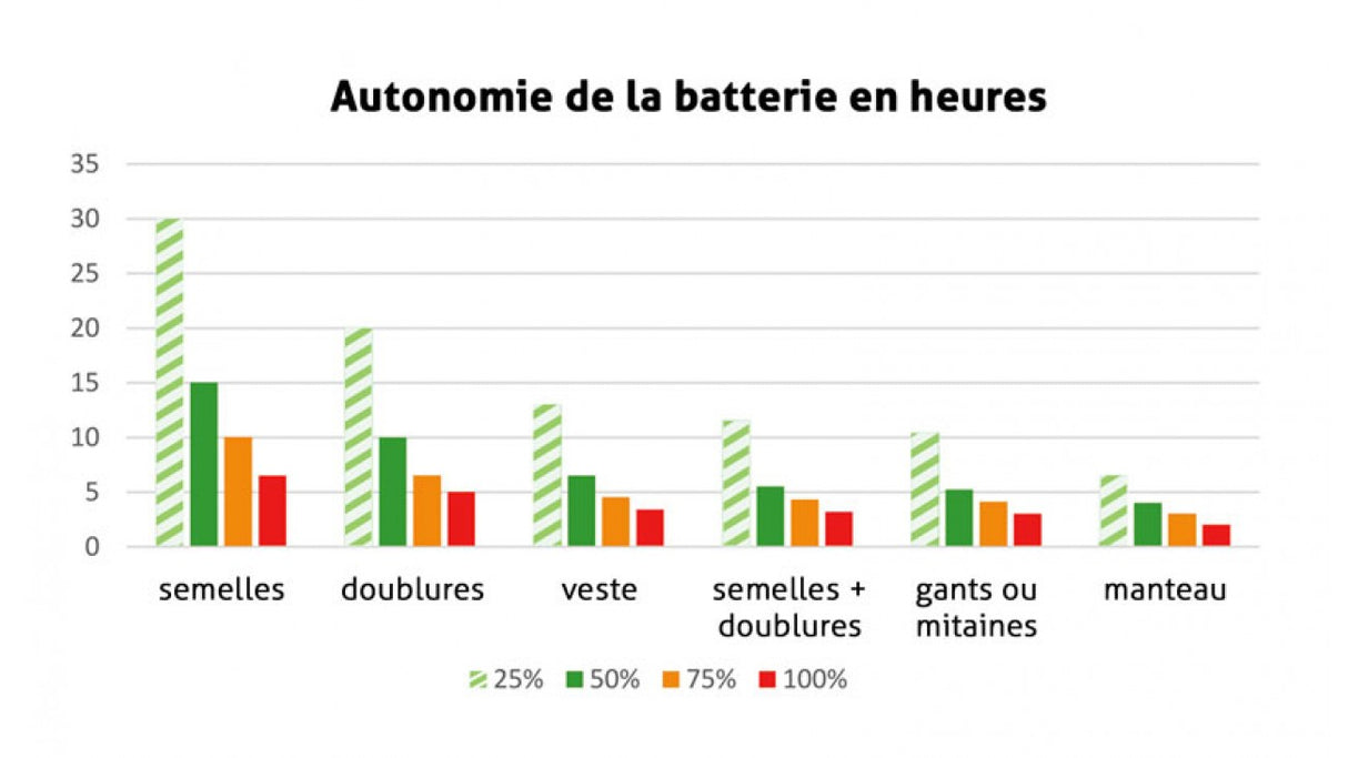 Le kit semelles-lithium