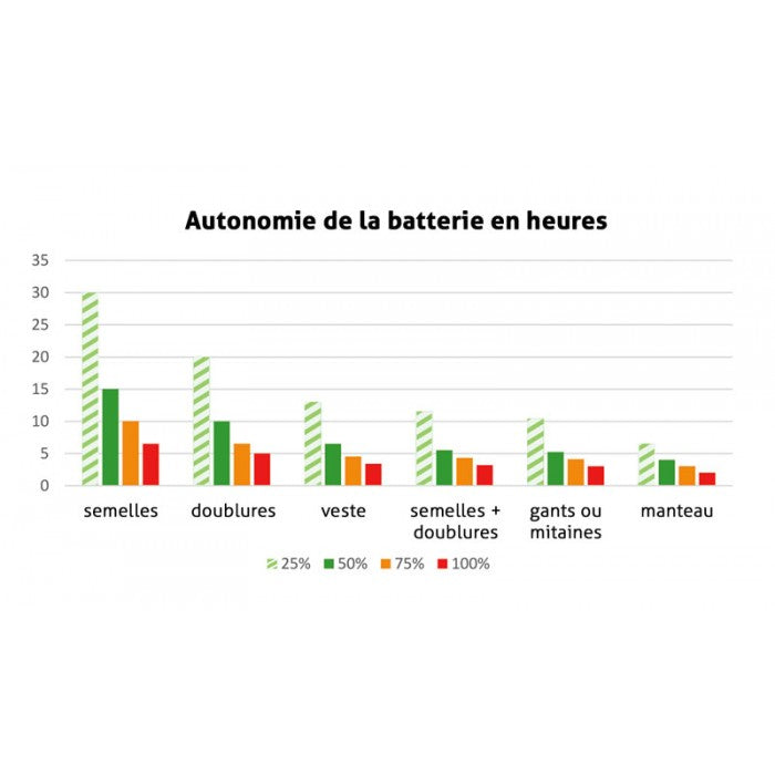 Batterie au lithium 12V pour vêtements chauffants